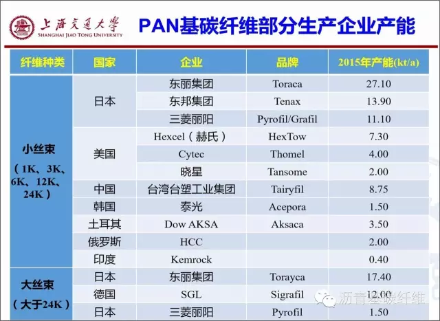 PAN基碳纤维部分企业产能.png